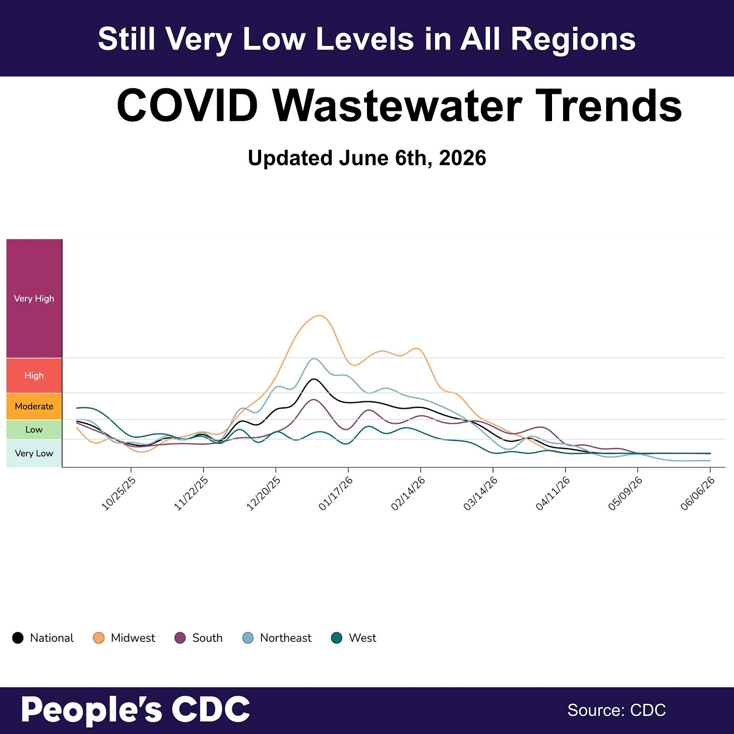 A line graph, based on CDC’s data. Heading level one text: “Still Very Low Levels in All Regions.” Heading level two text: “COVID Wastewater Trends.” Subheading text: “Updated June 6th, 2026.”  The y-axis is COVID concentration levels, from bottom to top, goes from “Very Low” to “Very High.” The x-axis lists dates, from left to right, going from October 11th, 2025 through May 23rd, 2026. The line graph peaks in December 2025 - February 2026. From February 2026, and onwards, the line graph goes down. Currently all regions have decreased to the “Very Low” level of concentration.  Footer: “People’s CDC” logo, with text “Source: CDC.”