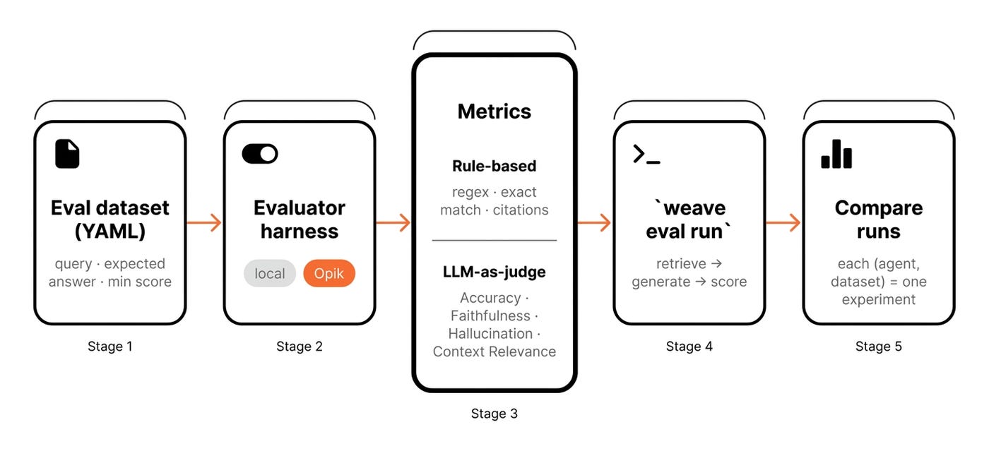 Image 7. The evaluation spine.