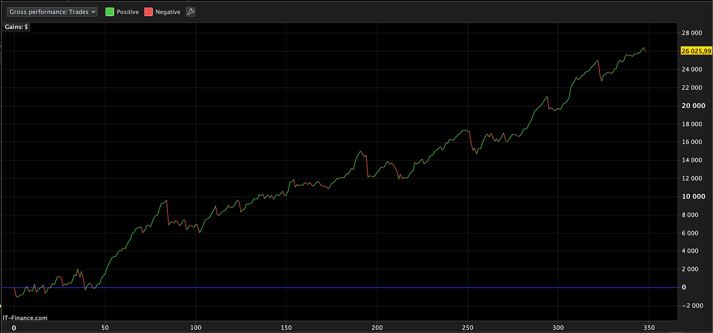 Strategy #4: A Mean-Reversion Strategy Using Linear Regression