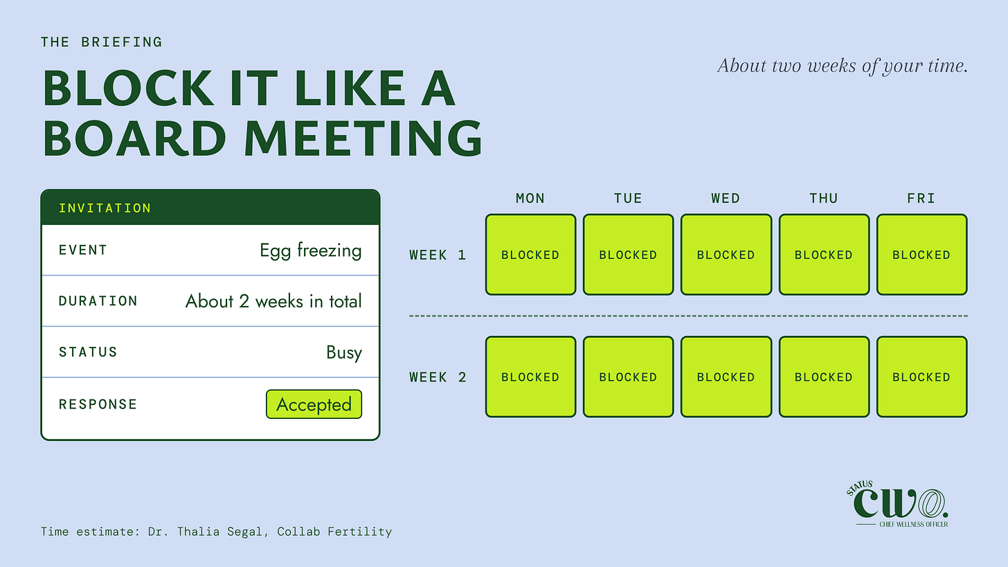 	Calendar graphic titled “Block It Like a Board Meeting”. A meeting invitation for egg freezing, lasting about two weeks, is marked busy and accepted. Ten weekdays across two weeks are blocked.