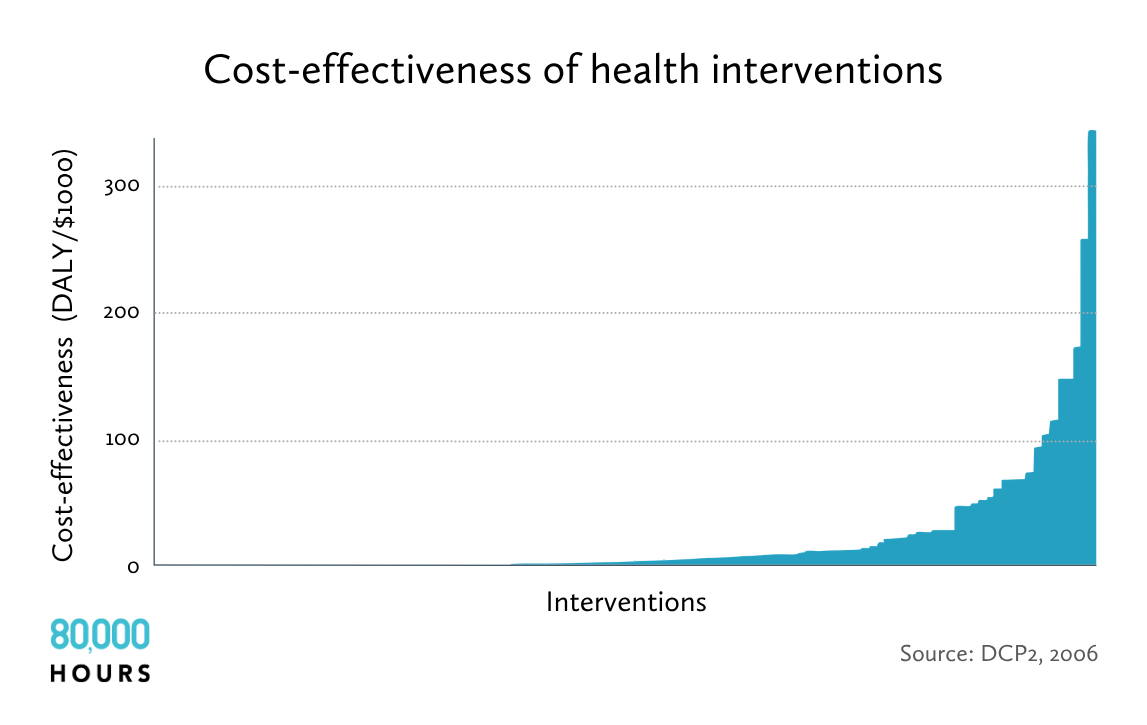 A chart illustrating the large disparity in cost-effectiveness between different health interventions. 