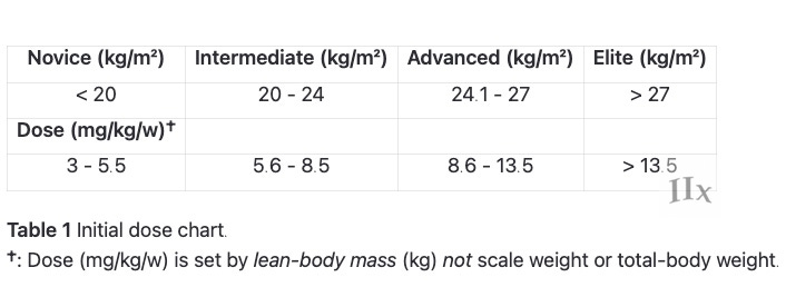 The initial dosing chart sets the boundaries for average dose/response by training status, all the way up to the elites of the Olympia.
