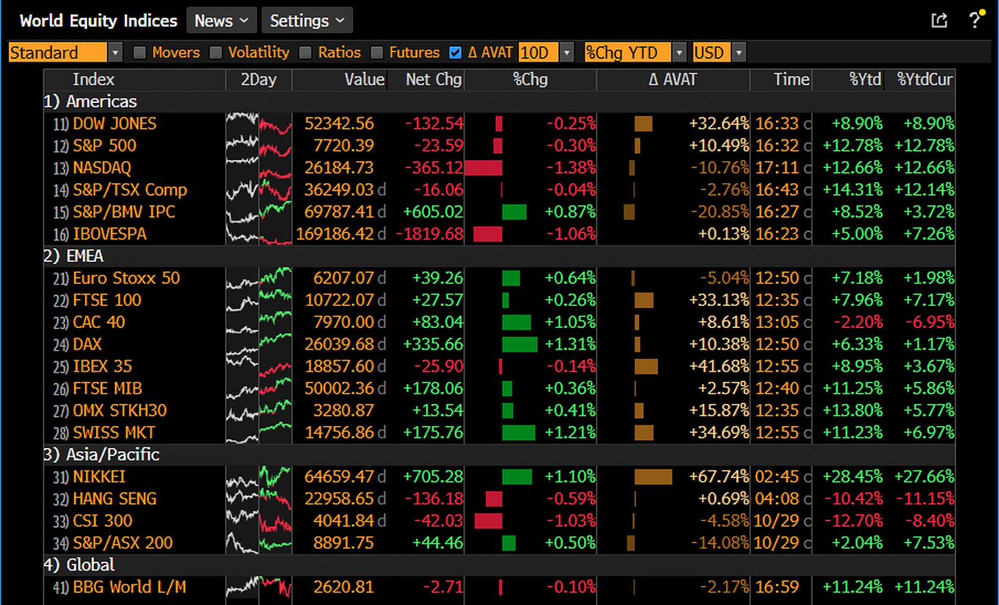 Source: Bloomberg Djellal Djouad. World equity indices at the US close, October 29, 2026: S&P 500 down 0.30%, Nasdaq Composite down 1.38%, Europe higher. Source: Bloomberg Djellal Djouad. World equity indices at the US close, October 29, 2026: S&P 500 down 0.30%, Nasdaq Composite down 1.38%, Europe higher.