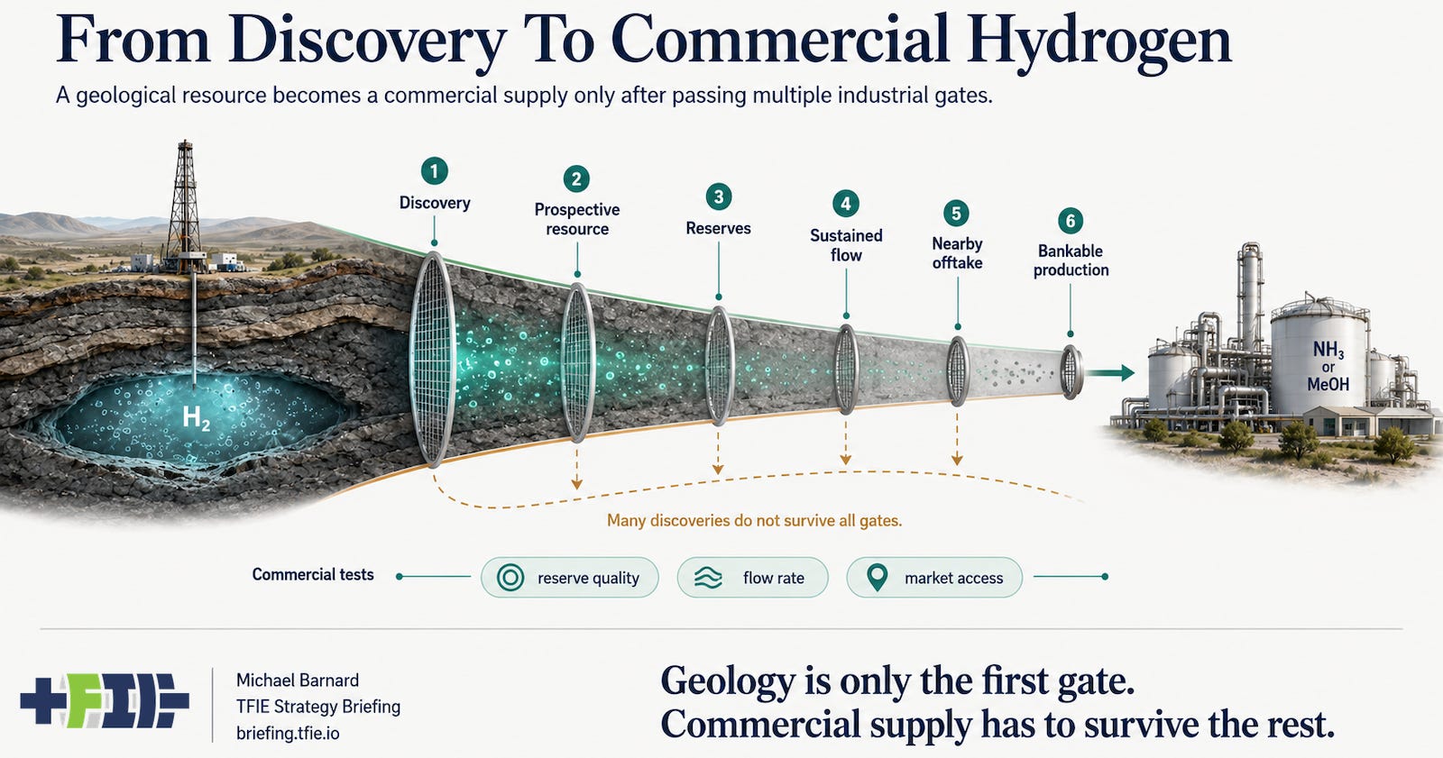 Infographic showing natural hydrogen moving from discovery through reserves, flow, offtake, and bankable production.