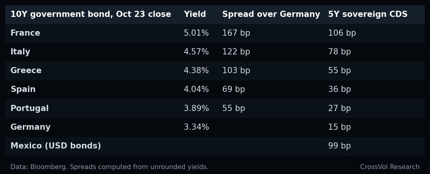 Table 1. France now borrows like the periphery. Data: Bloomberg. Spreads computed from unrounded yields.