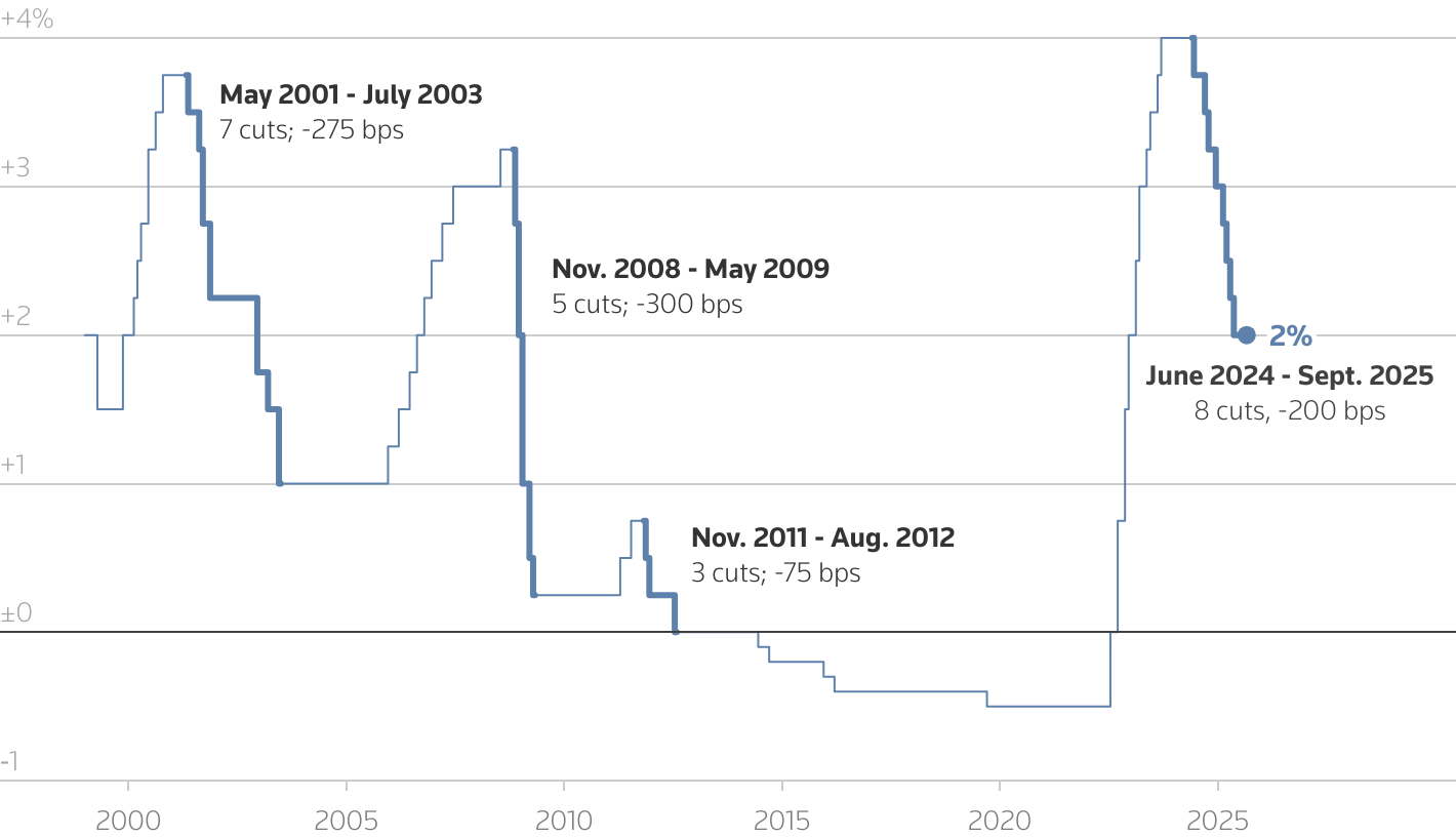 The line chart shows the ECB's deposit policy rate from Jan. 1999 to June 2025, with rate-cutting cycles highlighted. The latest rate cutting cycle ran from June 2024 to September 2025.