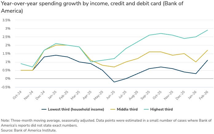 Bank of America card-spending data: year-over-year growth by income tier, the highest third accelerating while the lowest third stalls. Bank of America card-spending data: year-over-year growth by income tier, the highest third accelerating while the lowest third stalls.