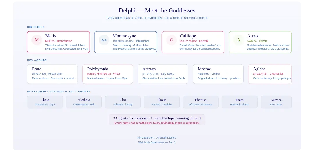 Overview of Delphi's Greek goddess agent system showing four directors and key agents with their mythological names,