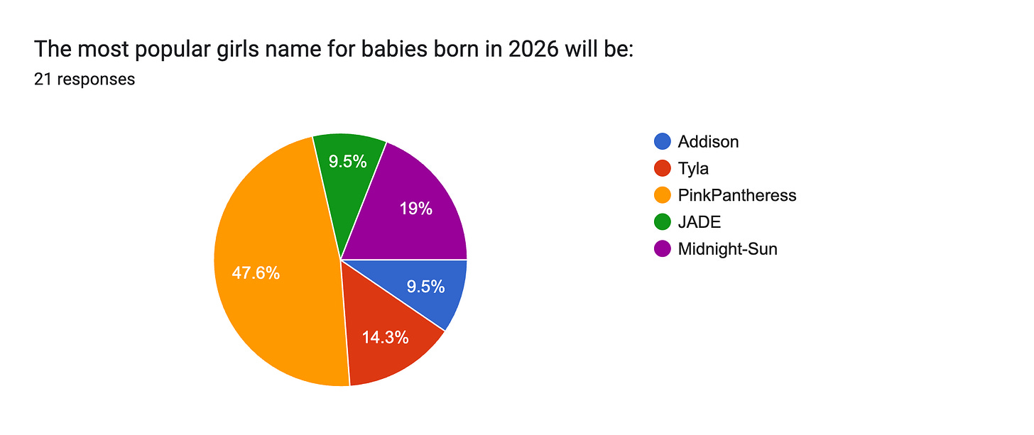 Forms response chart. Question title: The most popular girls name for babies born in 2026 will be: . Number of responses: 21 responses. Forms response chart. Question title: The most popular girls name for babies born in 2026 will be: . Number of responses: 21 responses.