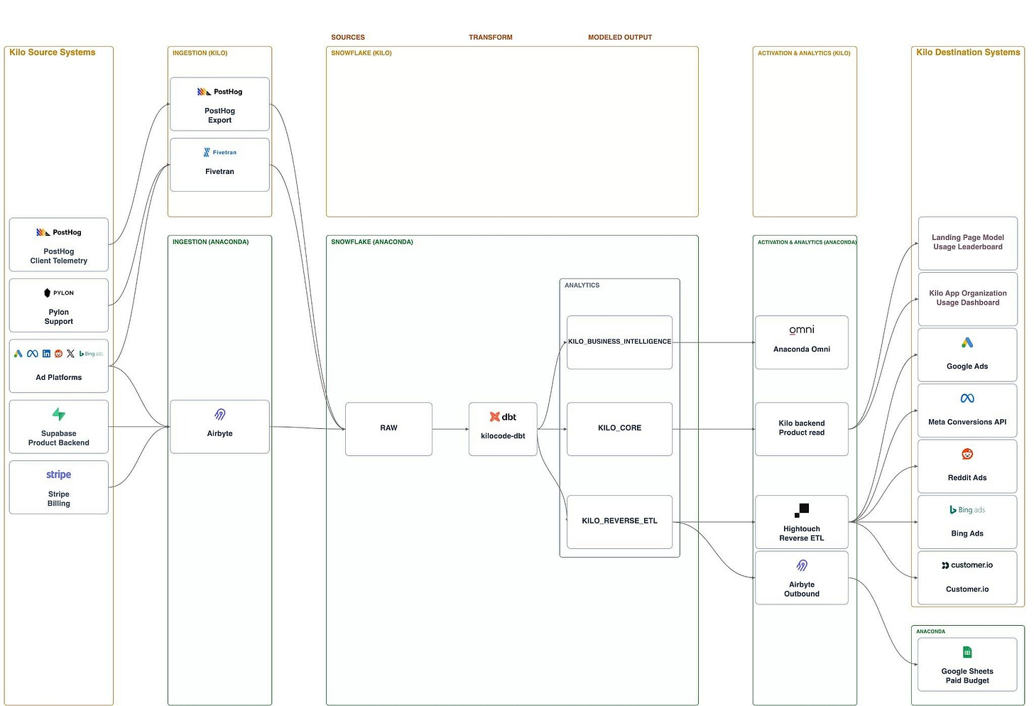 The native target: ingestion, Snowflake, dbt, the analytics schemas and the activation layer all inside Anaconda, with the same destinations on the far right.