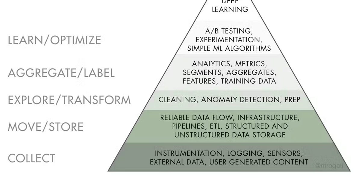 Re-imagining the AI Hierarchy Model (and DIKW pyramid) into Something ...