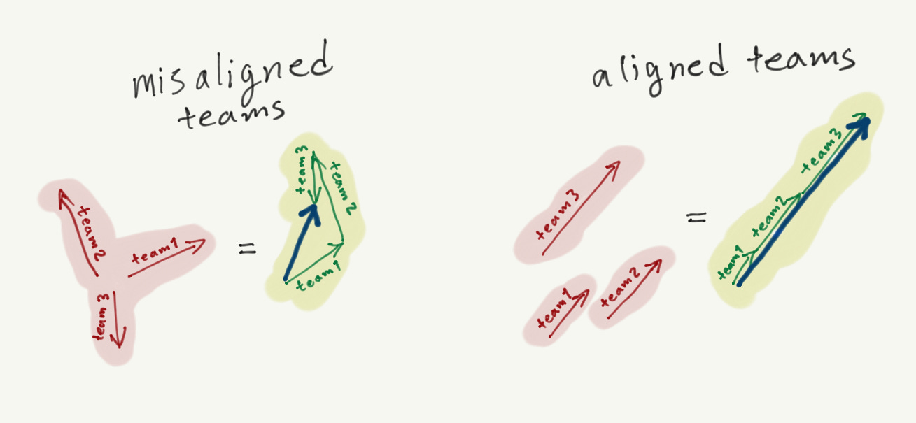 vectors in different directions adding to a smaller vector, vectors in the same direction give a larger vector in the same direction
