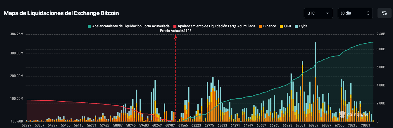 Fuente: Coinglass. Mapa de liquidaciones (30D)