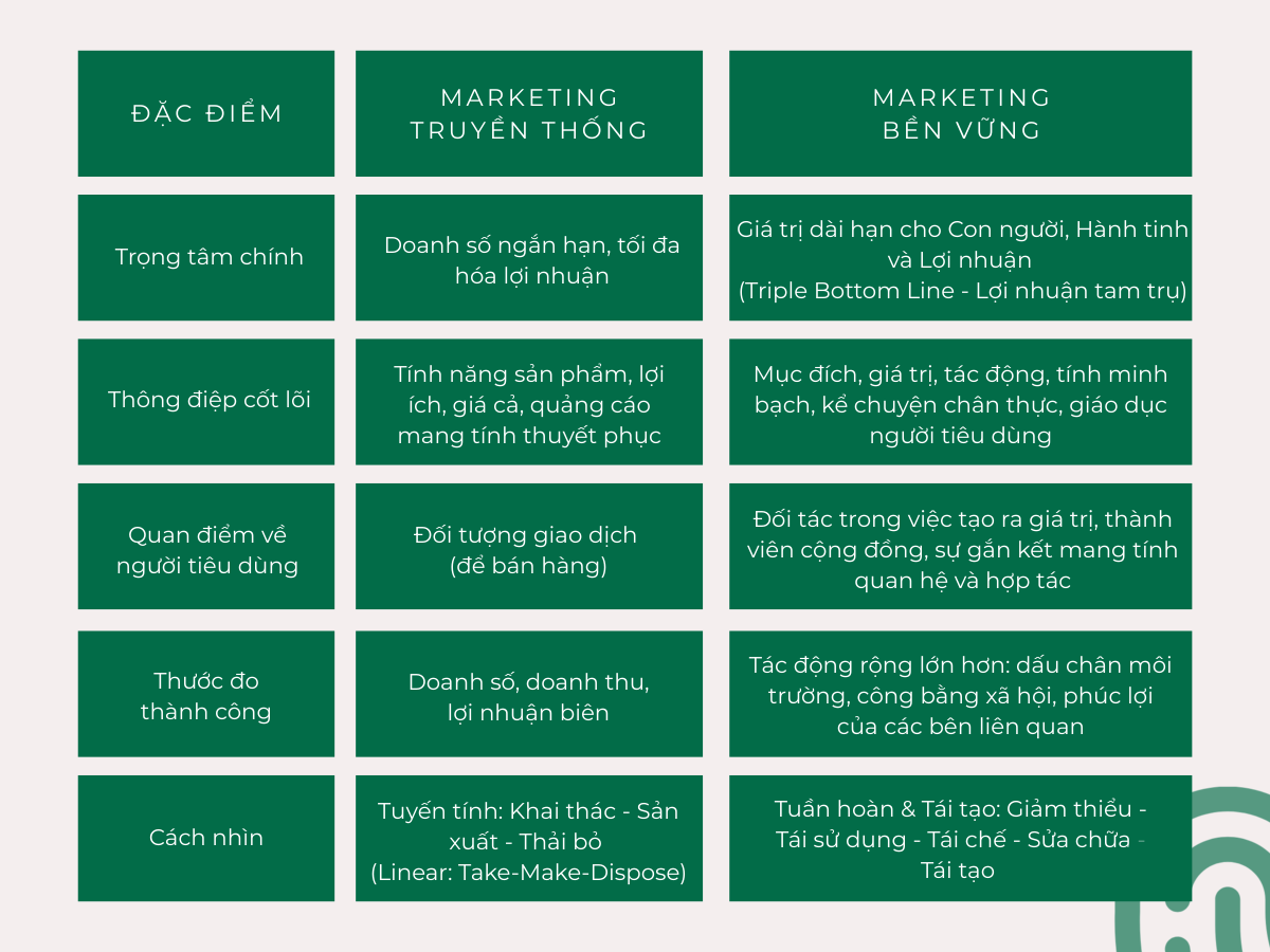 Marketing bền vững