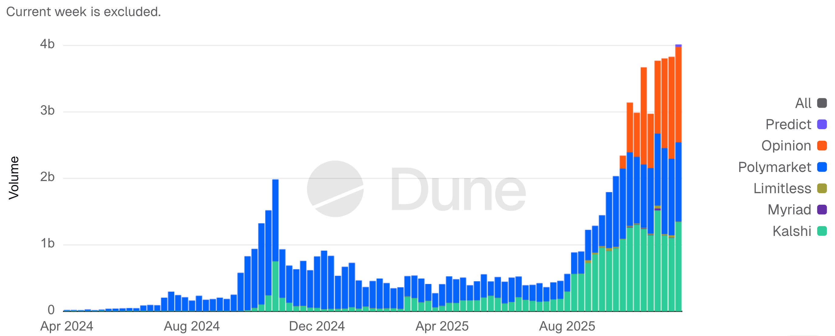 Prediction Markets at Scale: 2026 Outlook - insights4vc