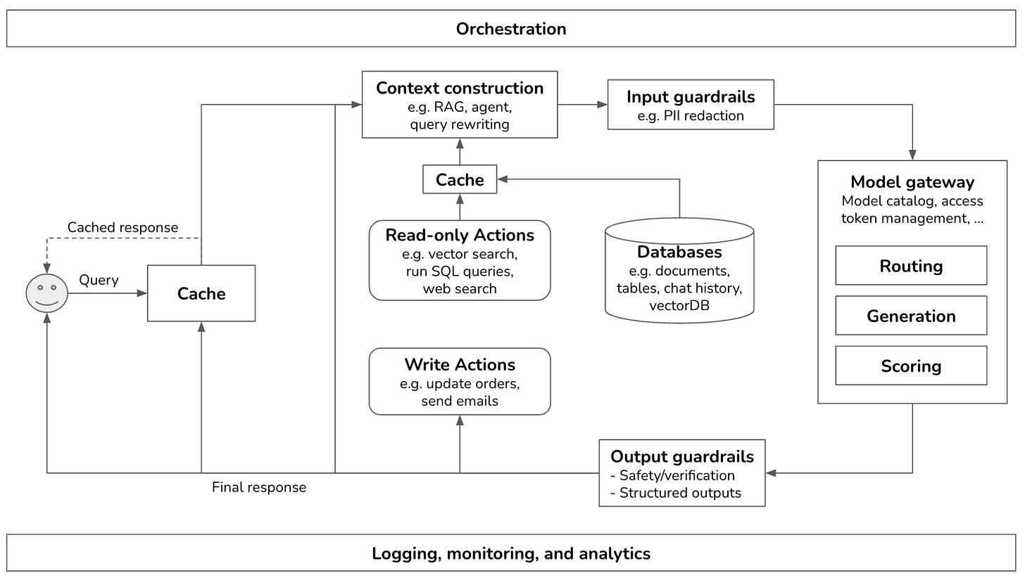 Overview of a genai platform