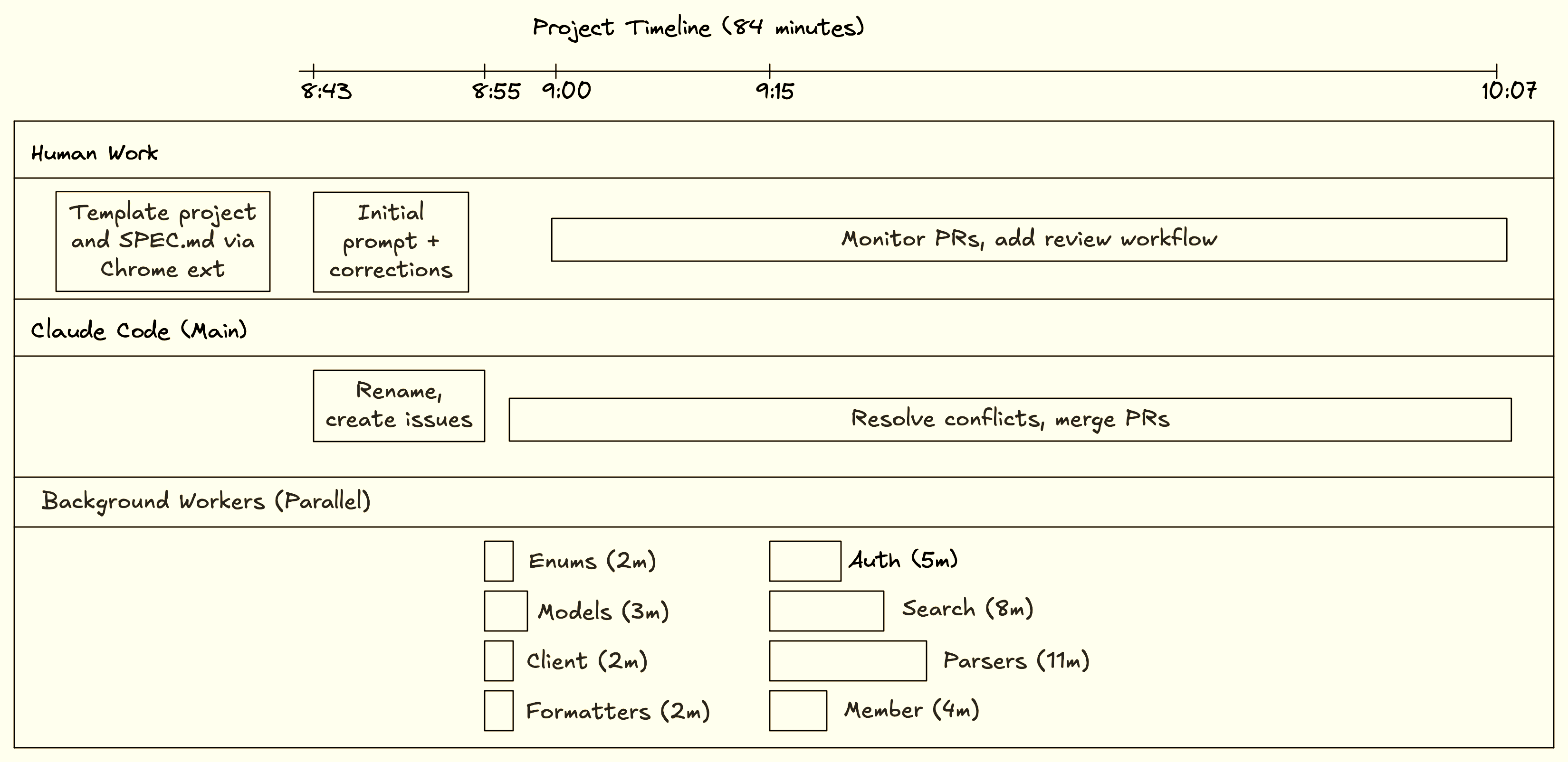 Building a Python CLI Tool in 84 Minutes - by Brian Edwards