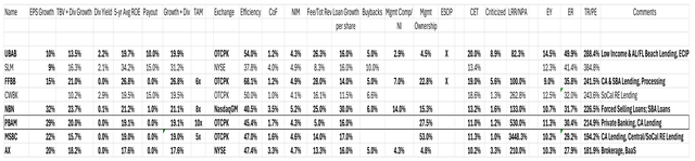 the highest growth specialty banks firms located in the United States