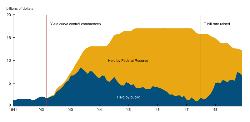 This figure shows aggregate holdings of Treasury bills from 1941 to 1948, broken down by bills held by the public and held by the Federal Reserve.  The aggregate volume of bills rises rapidly in 1942, reaching a plateau in 1945 that later decreased somewhat in 1948.  At first, all of the bills are held by the public, but starting in 1943, the public holdings decline and the Federal Reserve holdings become larger.  This reverses in mid 1947, when the rate on T-bills was raised.