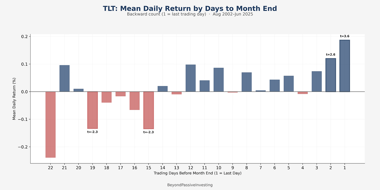 Calender Effect Graph Two Calendar Effects at the Month Boundary