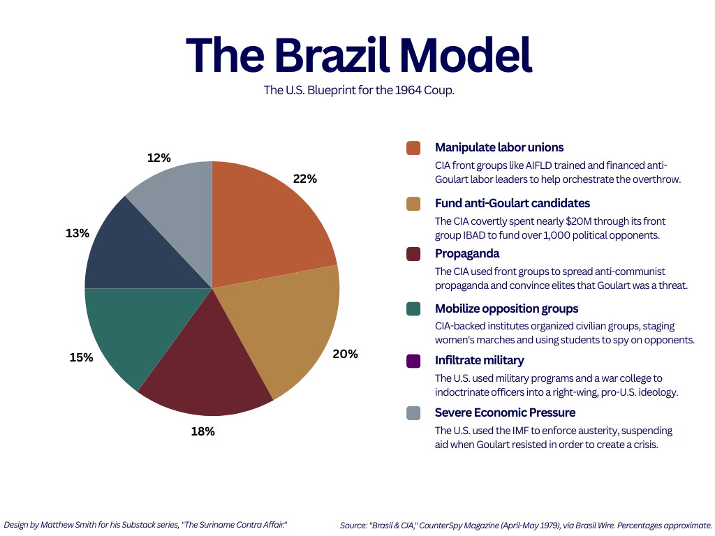 Infographic titled 'The Brazil Model' showing a pie chart of the U.S. blueprint for the 1964 coup in Brazil, detailing CIA tactics like economic pressure, propaganda, and military infiltration.