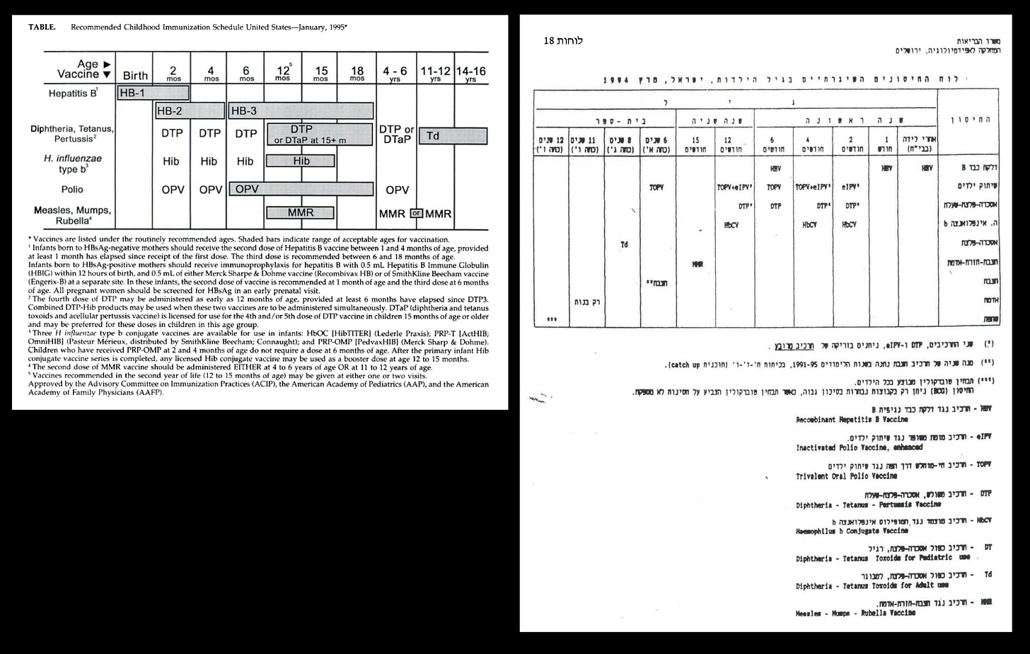 Immunization schedules have long been similar between the United States and Israel, so how can you blame vaccines for causing peanut allergies, when rates of peanut allergies are extremely low in Israel? Immunization schedules have long been similar between the United States and Israel, so how can you blame vaccines for causing peanut allergies, when rates of peanut allergies are extremely low in Israel?