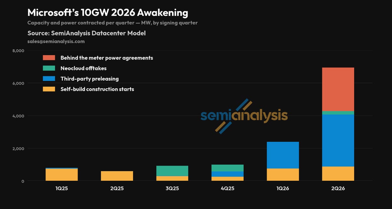 The SemiAnalysis diagram illustrates Microsoft's projected growth in energy contracts and construction activities for the years 2025 and 2026.
AI-generated content may be incorrect. The SemiAnalysis diagram illustrates Microsoft's projected growth in energy contracts and construction activities for the years 2025 and 2026.
AI-generated content may be incorrect.
