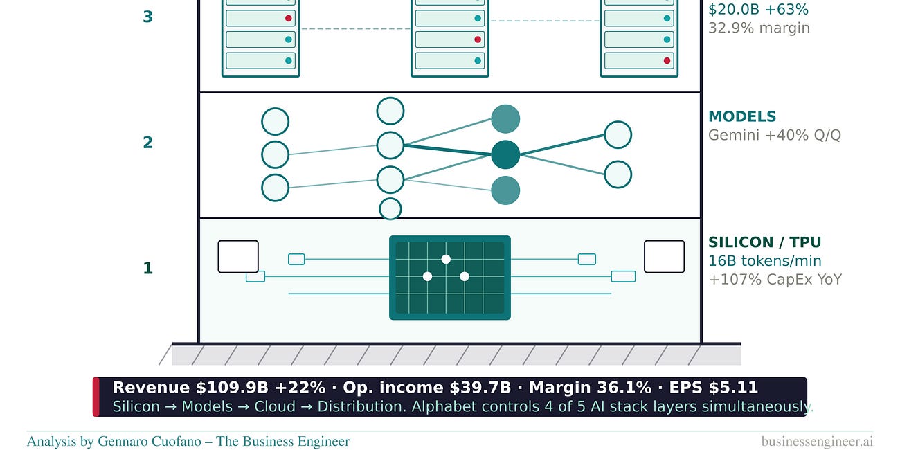 Google's AI Full-Stack Signal