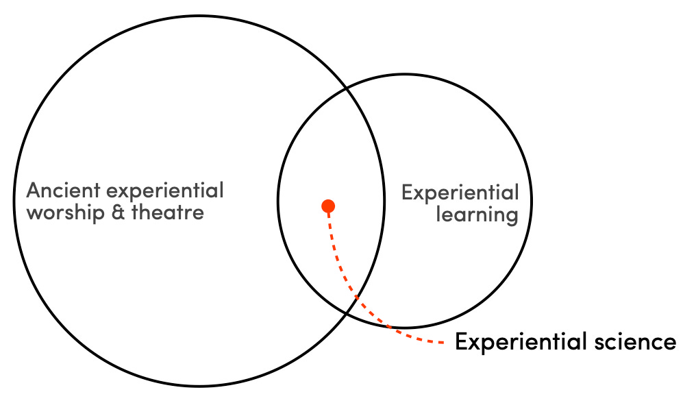 Venn Digram illustrating Experiential Science: The intersection of ancient worship and theatre, and experirntial learning