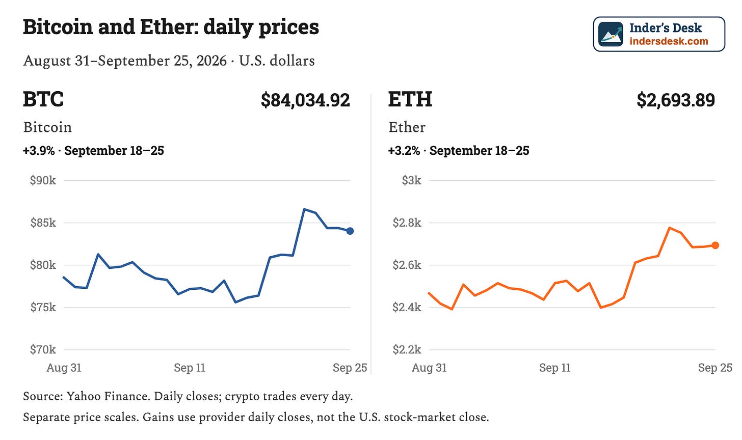 Paired Bitcoin and Ether daily price charts through September 25. Both gained between their September 18 and September 25 daily closes. Paired Bitcoin and Ether daily price charts through September 25. Both gained between their September 18 and September 25 daily closes.