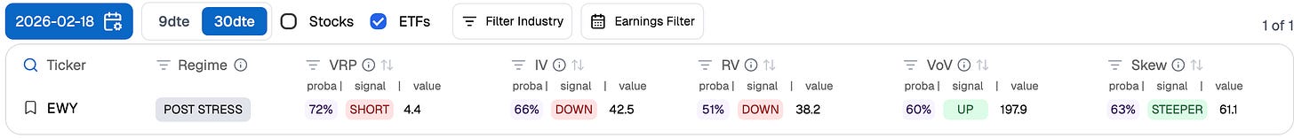 At entry, a 72% probability that implied would exceed realized. The edge was clear. At entry, a 72% probability that implied would exceed realized. The edge was clear.