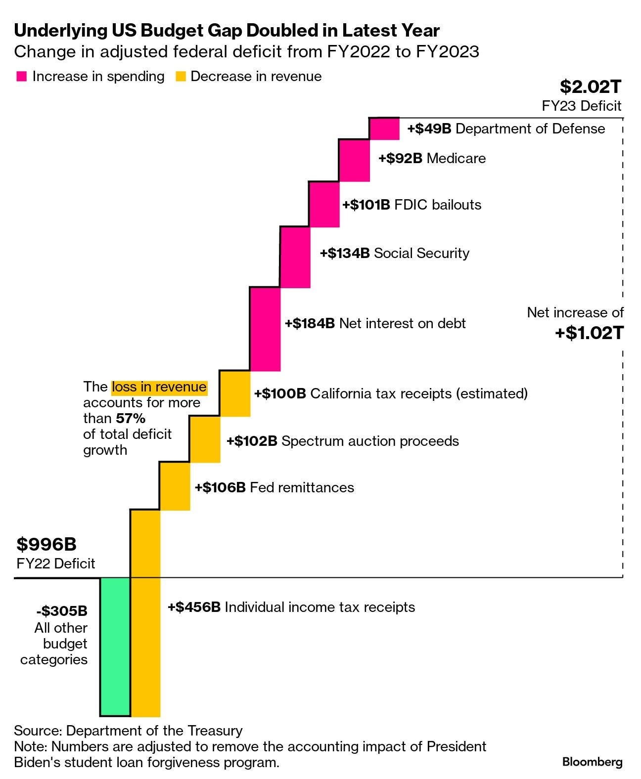 A chart of the major causes of the rising federal deficit in 2023.