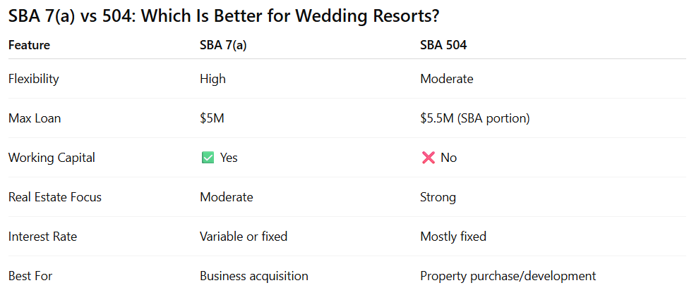 Which is better? SBA 7(a) or SBA 504?
