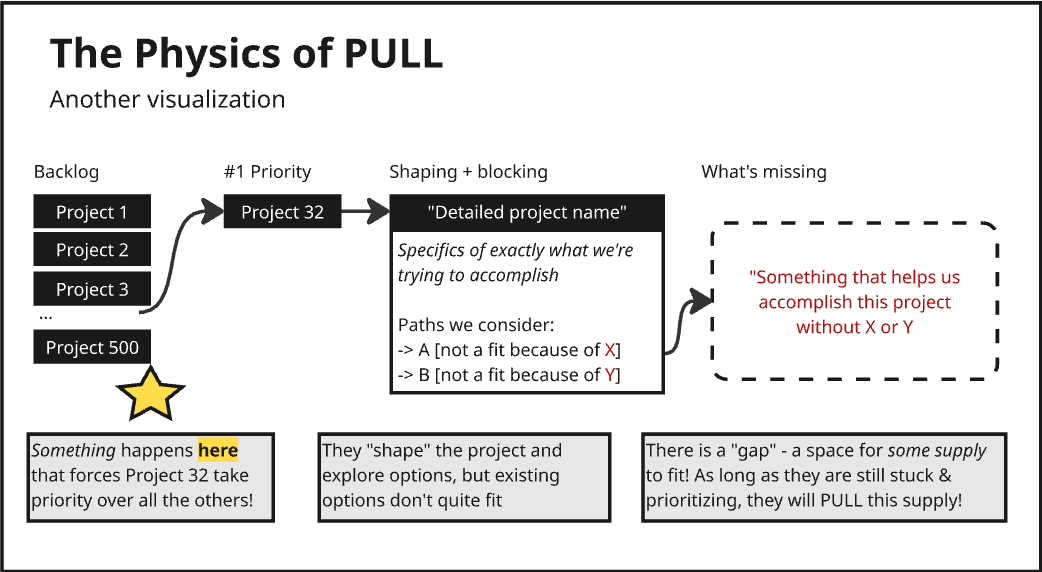 The PULL Framework, In Detail - by Rob Snyder