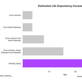 Deep Dive: The State Of Longevity Biotech