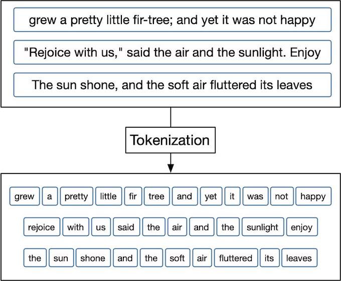 Tokenization example Tokenization example