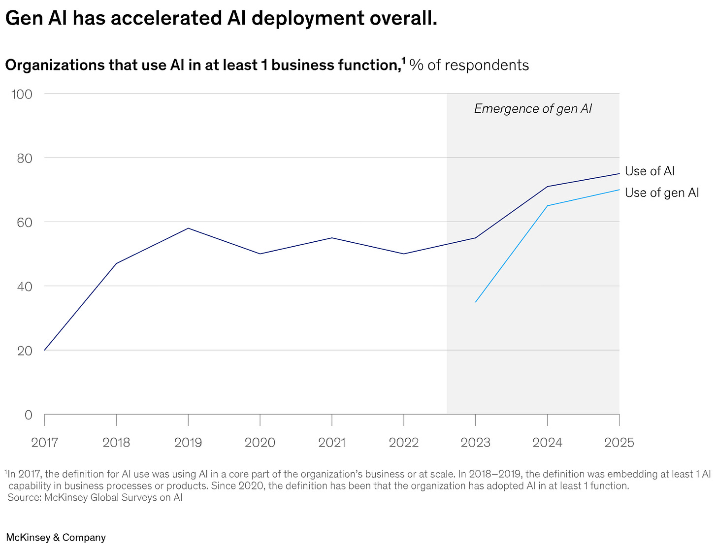 Empresas que usaram IA em pelo menos uma função nos negócios