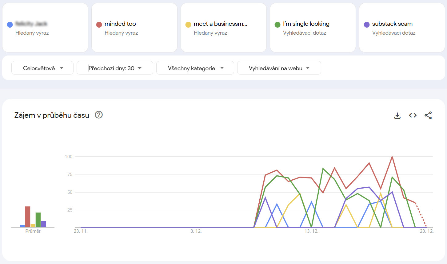 Google trends screen: shows corelation trend of key words conected to scam romance