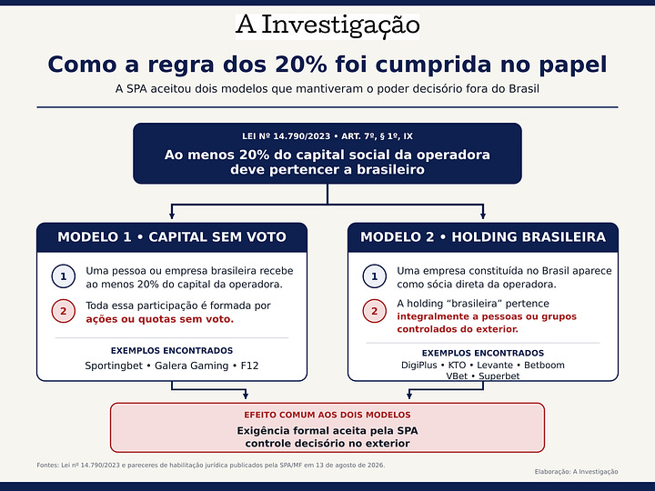Os documentos da Fazenda mostram como bets estrangeiras cumpriram formalmente a exigência de 20% de capital brasileiro sem entregar ao sócio nacional poder de voto — ou usando holdings registradas no Brasil, mas controladas do exterior. Nesta galeria, mostramos a estrutura da Galera e da F12, a cadeia internacional da Galera Gaming, os dois modelos aceitos pela Secretaria de Prêmios e Apostas e uma matriz comparativa das operadoras analisadas. A reportagem completa abre a série Bet Files, de A Investigação.