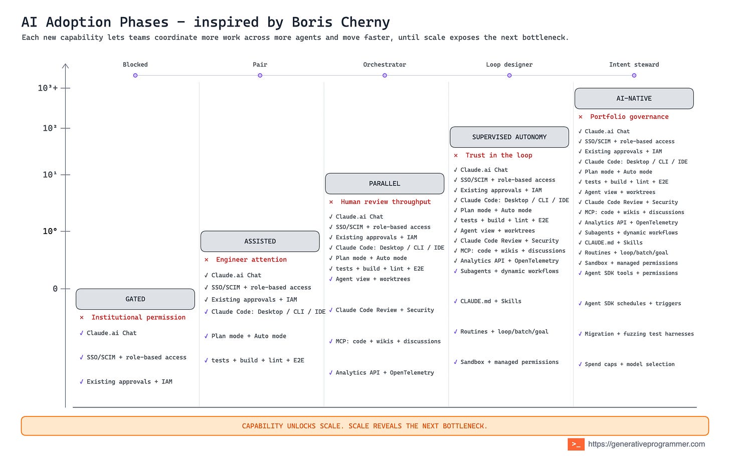 The full AI adoption progression with concrete Claude tools, technical controls, and the bottleneck exposed at each phase The full AI adoption progression with concrete Claude tools, technical controls, and the bottleneck exposed at each phase