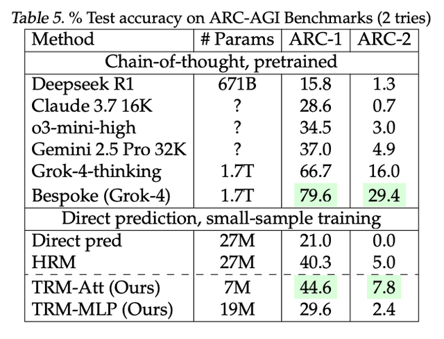r/BlackboxAI_ - Samsung’s 7M parameter TRM beats billion-parameter LLMs