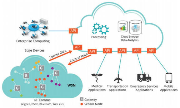 https://www.researchgate.net/publication/340485405/figure/fig1/AS%3A11431281391122388%401745308345530/Internet-of-Things-IoT-and-the-connected-sensor-world.tif https://www.researchgate.net/publication/340485405/figure/fig1/AS%3A11431281391122388%401745308345530/Internet-of-Things-IoT-and-the-connected-sensor-world.tif