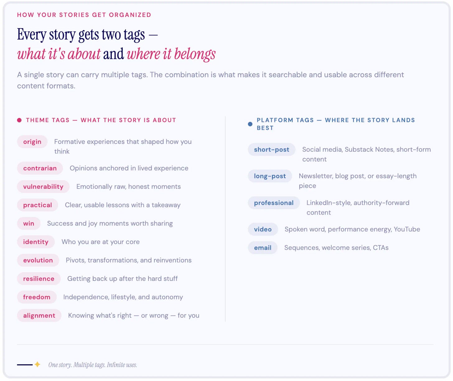 Two-column infographic showing theme tags like origin and contrarian alongside platform tags like short-post and email Two-column infographic showing theme tags like origin and contrarian alongside platform tags like short-post and email