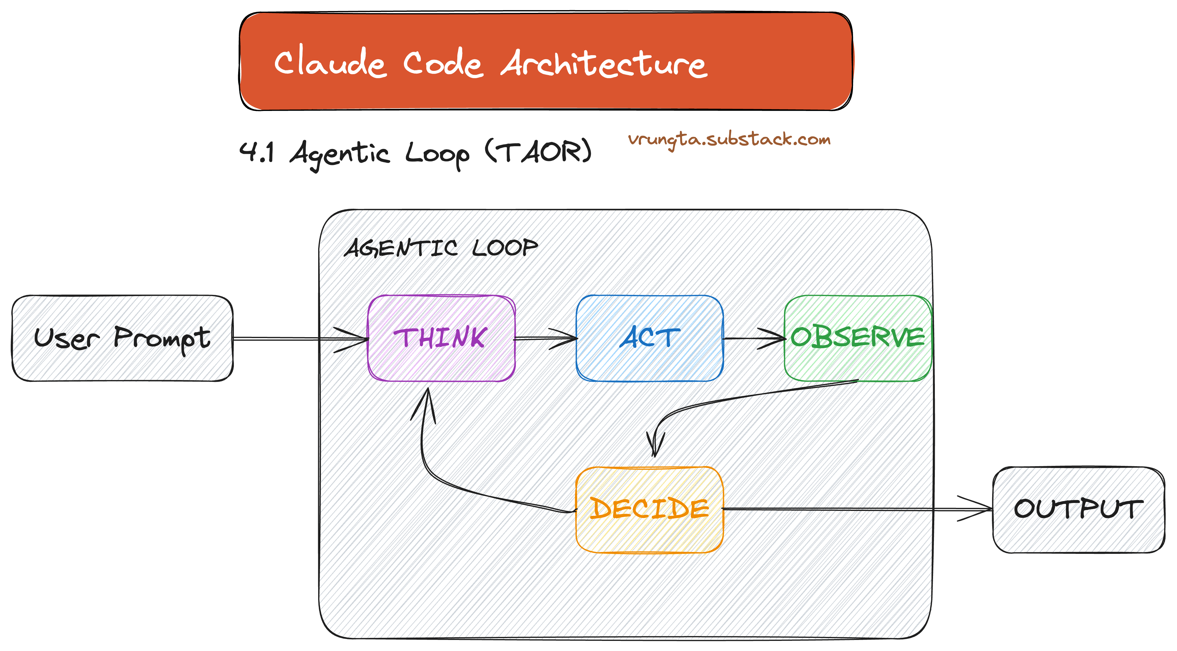 Claude Code Architecture (Reverse Engineered)