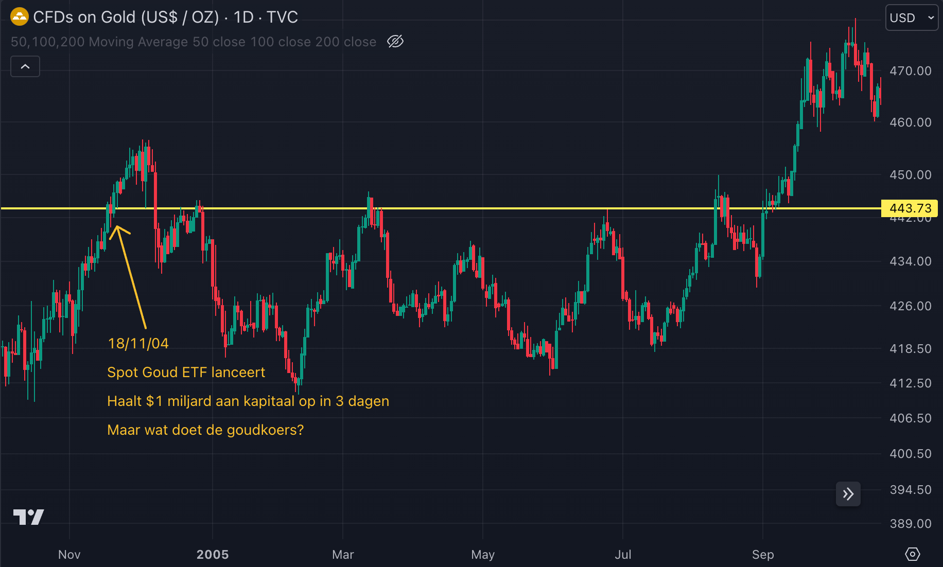 💰Spot Bitcoin ETFs goedgekeurd! Wat nu? - by Thom Derks