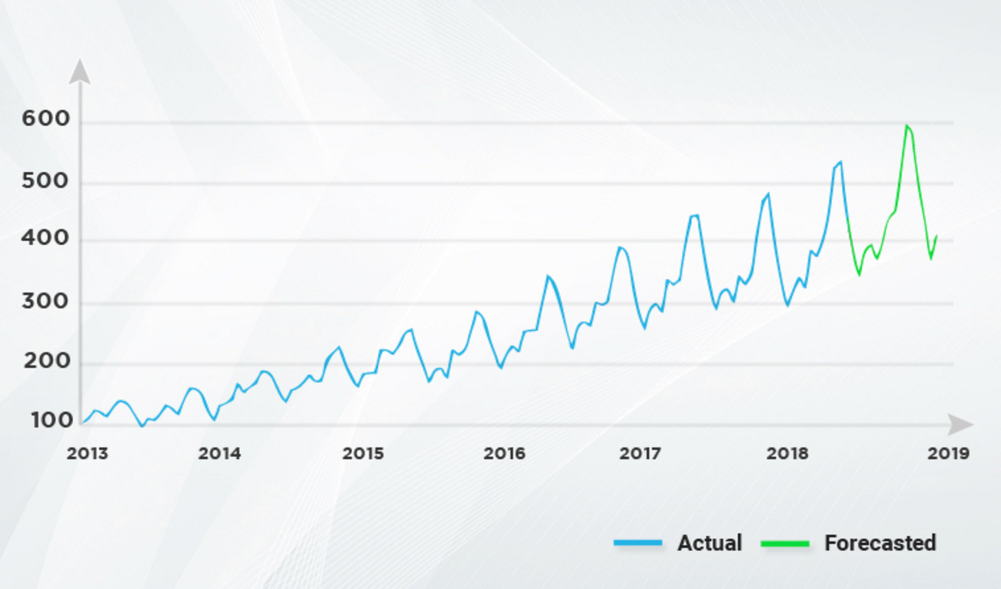 What Is Time Series Forecasting? Overview, Models & Methods