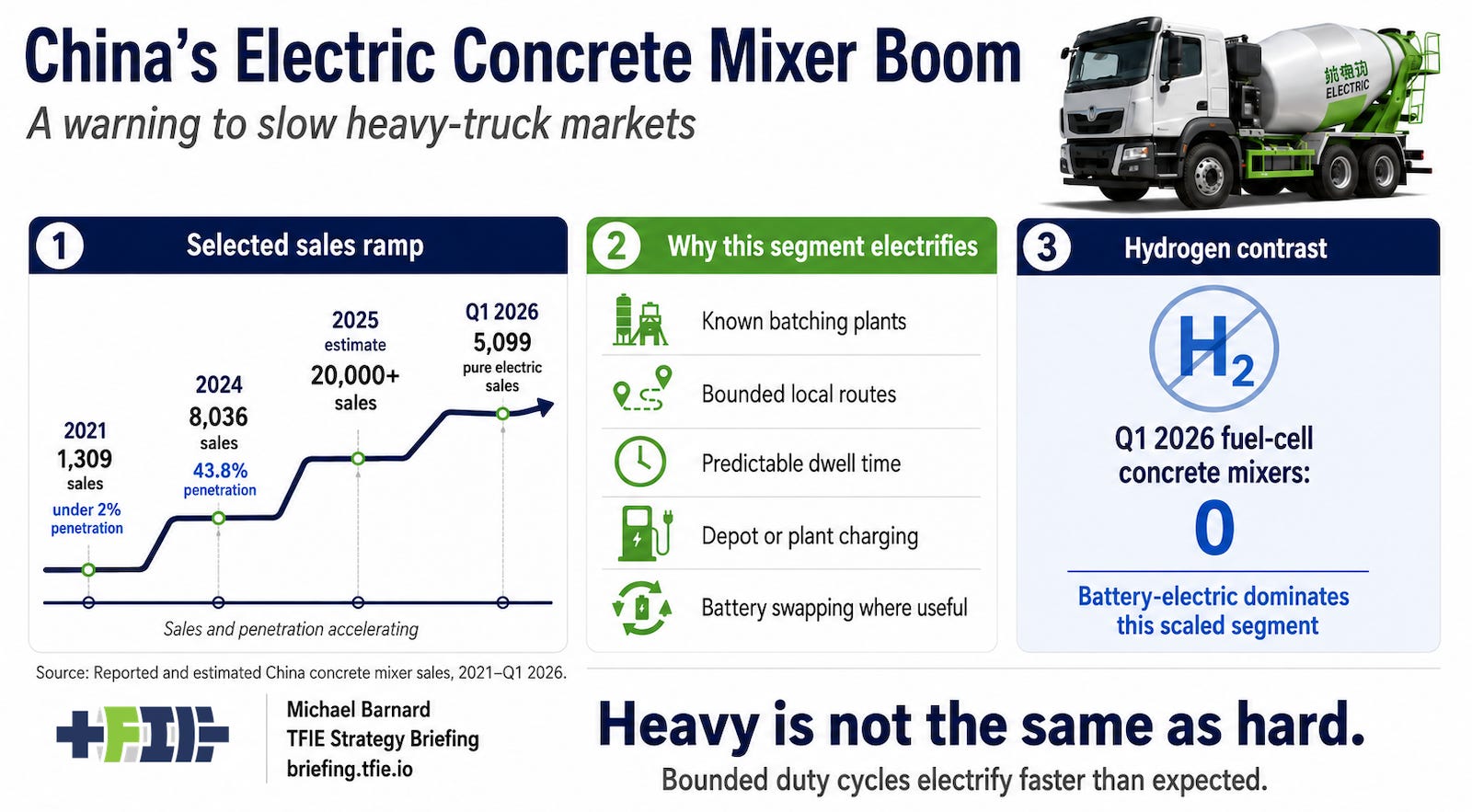 Infographic about China’s electric concrete mixer boom, showing rising new-energy mixer sales, battery-electric dominance, and zero hydrogen fuel-cell mixer sales in Q1 2026.