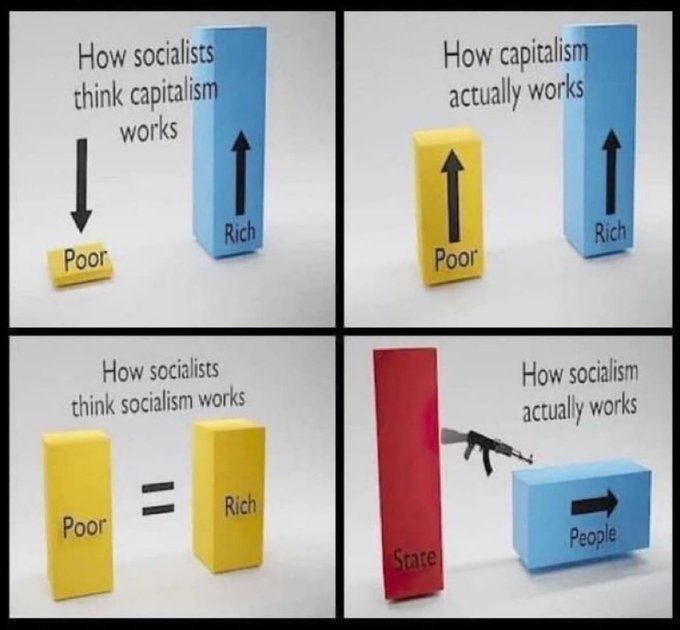May be an image of text that says 'How socialists think capitalism works How capitalism actually works ↑ Poor Poor Rich Rich Rich How socialists think socialism works How socialism actually works Poor Rich People'