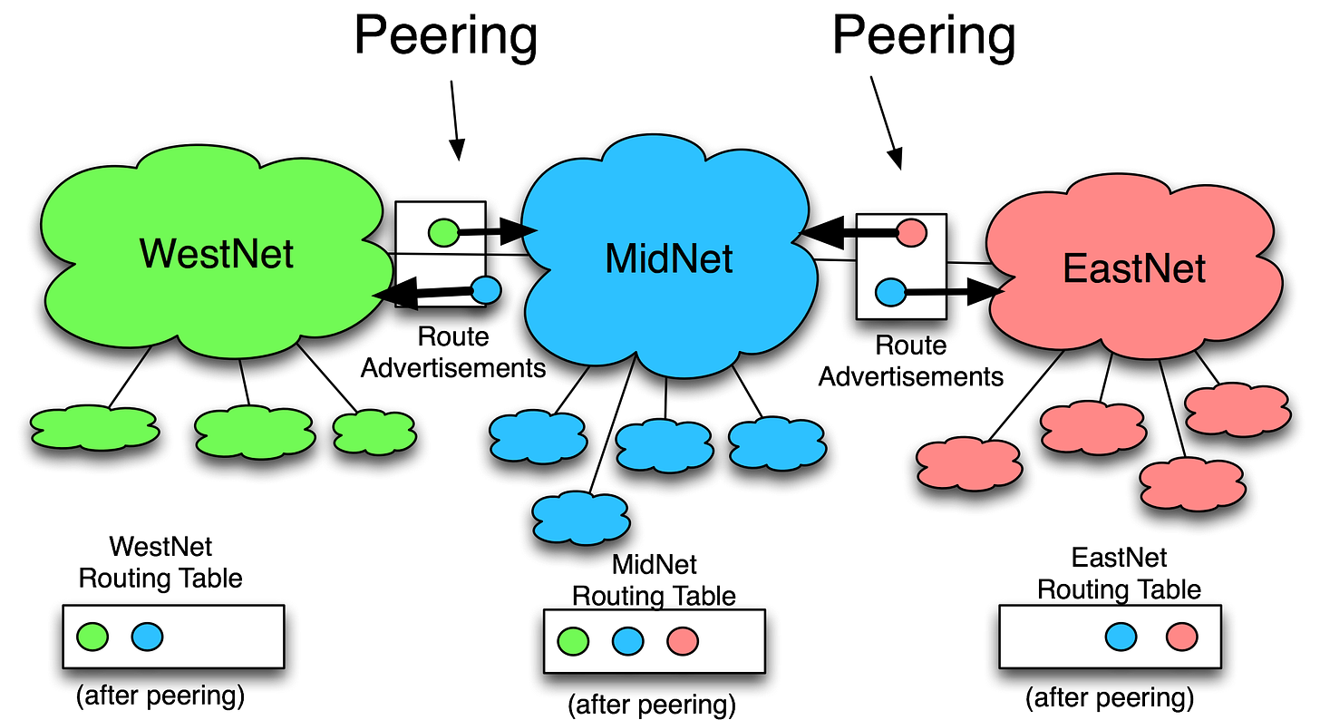 Definition of Internet Peering Definition of Internet Peering