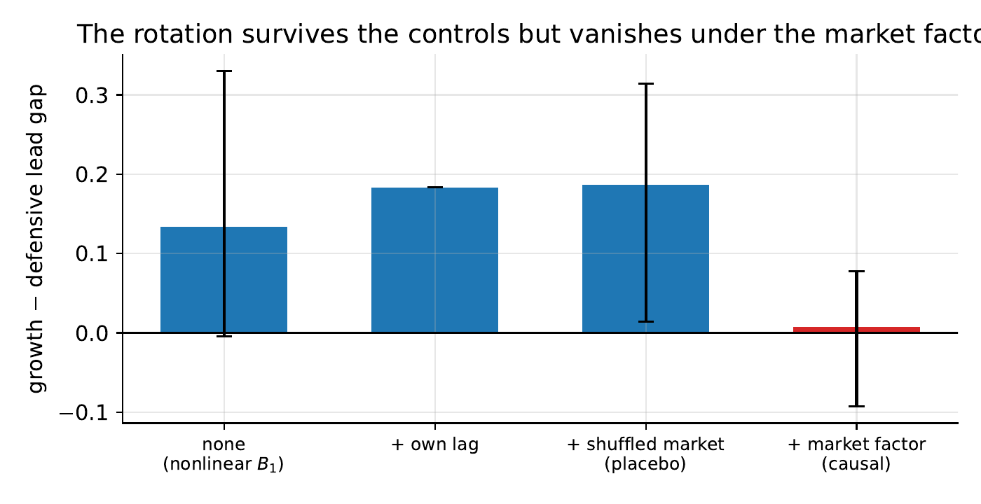 Lead gap under increasing conditioning